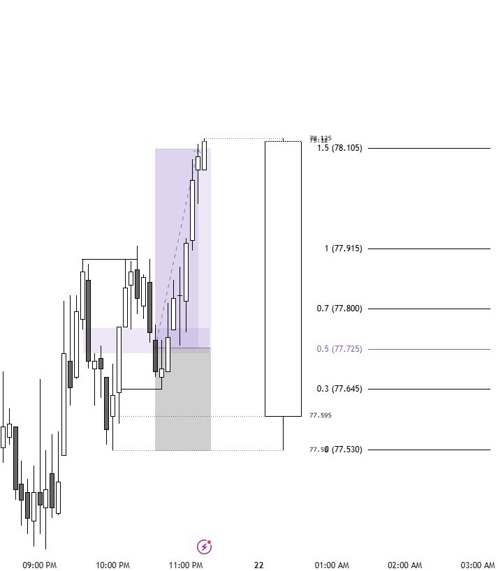 seven7legend's tweet photo. the magic behind the trick 
#silver 

(BREAKDOWN)

(FIB)
•0.3 (rejection) / 0.5 (retest) 
•#gc / #sil correlation and alignment 
•expansion to (1.5) level system
•0.3 GOLD alignment with 0.5 SILVER

(TNP)
•10:00PM / 4H / wick 7 theory / 30M

(SMC)
•fvg from the leg up
•smt from the fib level

(TP)
•+$1267
10:30PM entry
11:05PM exit. 

#futures #stocks