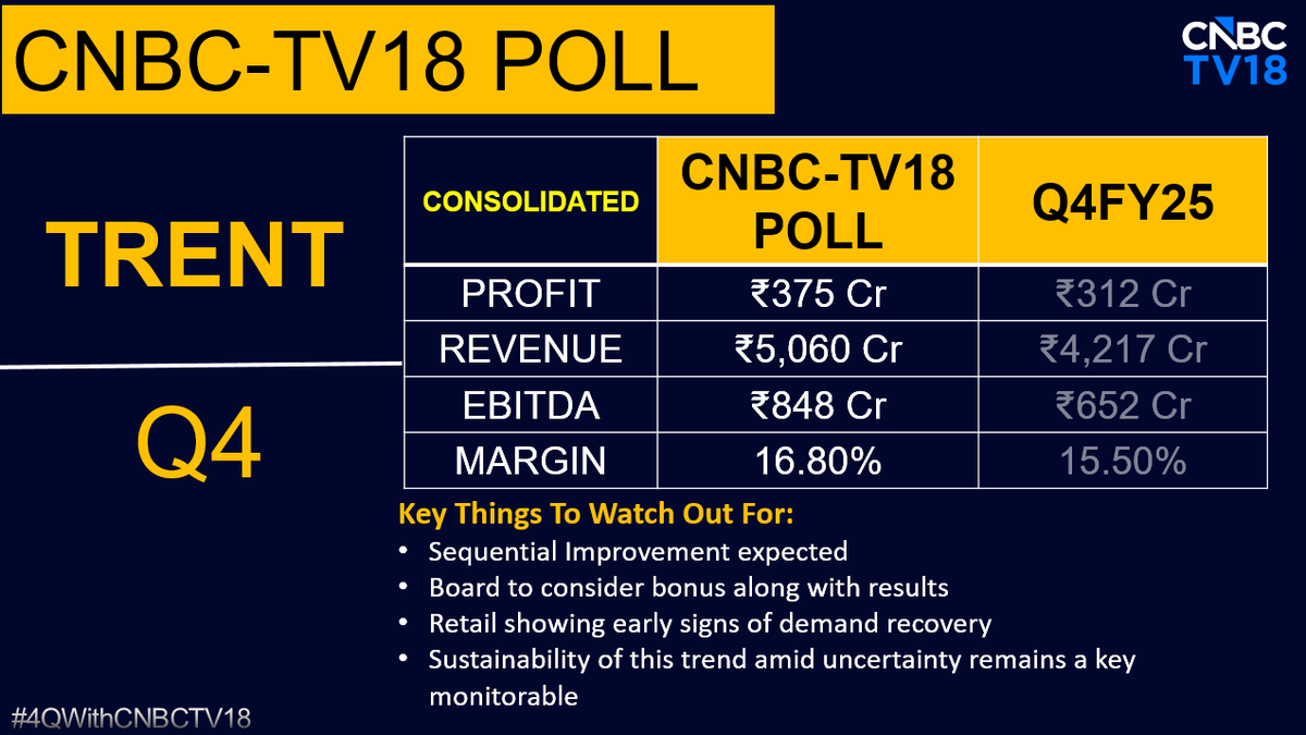 CNBCTV18Live's tweet image. #4QWithCNBCTV18 | #Trent to announce its Q4 earnings today:

▶️Sequential improvement expected

🚩Board to consider bonus along with results

▶️All eyes on: Retail showing early signs of demand recovery

▶️Sustainability of this trend amid uncertainty remains a key monitorable
