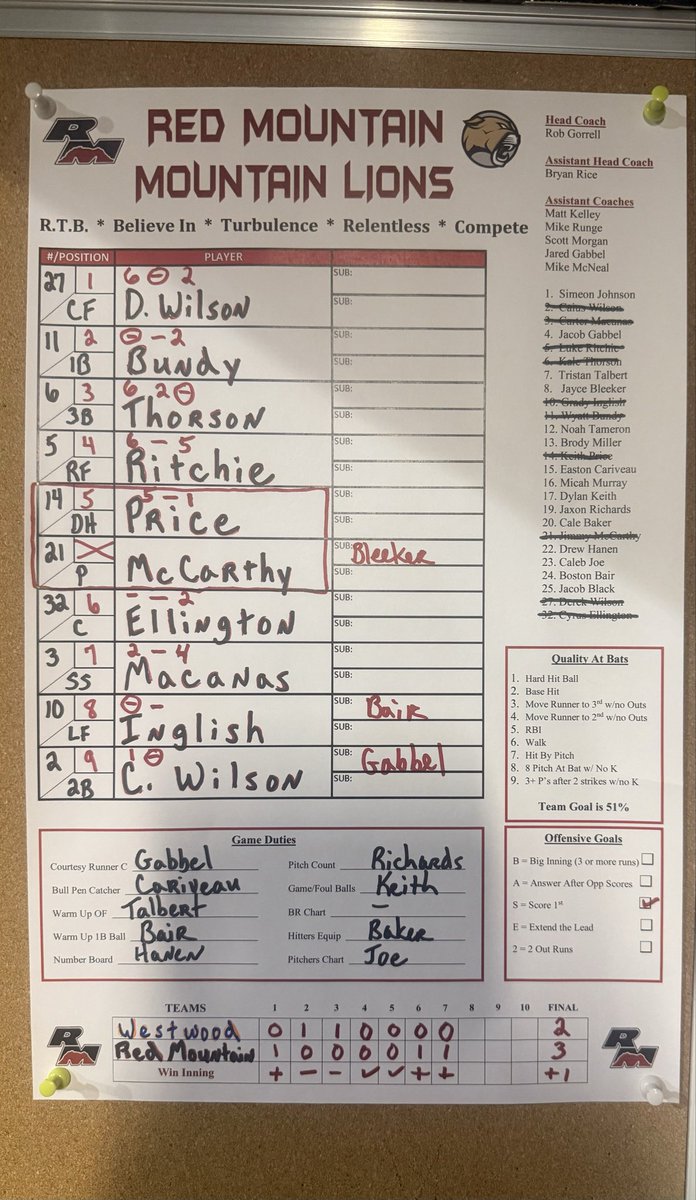 RMHSBaseball's tweet photo. Walk off win on Senior Night 3-2 over Westwood. Special Thanks to our 11 seniors for all they have given to our program!

W- Bleeker 3IP 0H 0R
McCarthy 4IP 3H 1ER 5Ks

Macanas 2-3 2b
D. Wilson 2b
Ellington 2b
Price RBI
Ritchie RBI https://t.co/REFPtWML2D