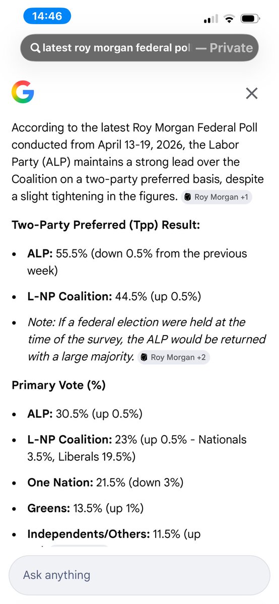 Igh0108's tweet image. That’s not quite correct according to latest Resolve, Newspoll &amp;amp; Roy Morgan polling 😳 

You continue believing in what you wish were true 😩

#auspol @SkyNewsAust @australian #7News #9news #Credlin