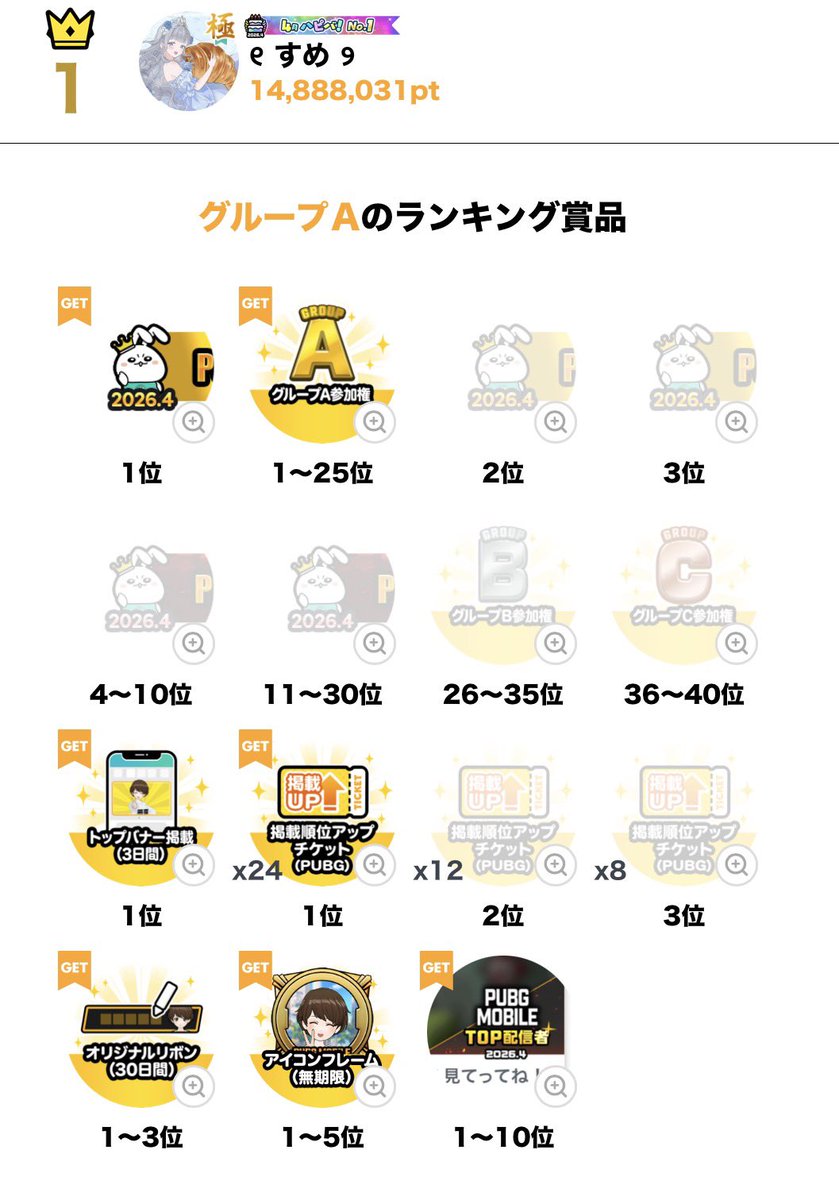 ⚪︎ 202604 PUBGRK ⚪︎

目標の1位をとることができました🥹
本当にありがとう🫶🏻

初めての2連覇
4度目の1位
4ヶ月連続ｵﾘﾘﾎﾞ獲得
できました🥲

ここ最近でダントツで多い同接で毎日盛り上げてくれてありがとうございました！

次のPUBGweeeekも楽しみにしててね🥰