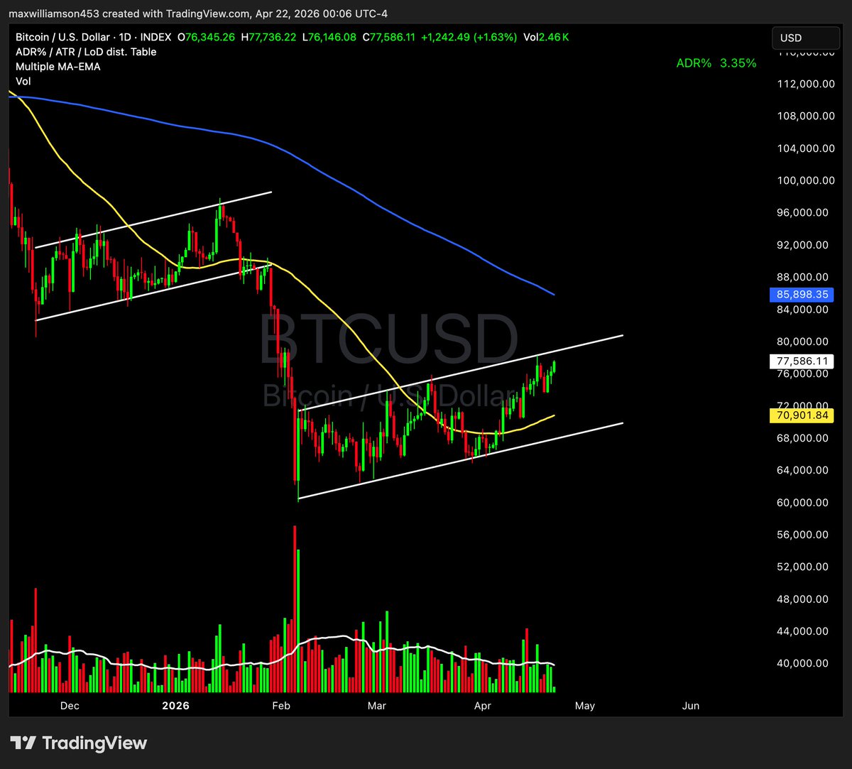 maxwilliamson__'s tweet photo. I still think $BTC is going lower before we start to move up again. 

I don't really see a situation where we bottom out this early before October 

We are creeping up to that 200 dma and we could get rejected off of that

Just something to keep in mind https://t.co/r2HpnwrjRI