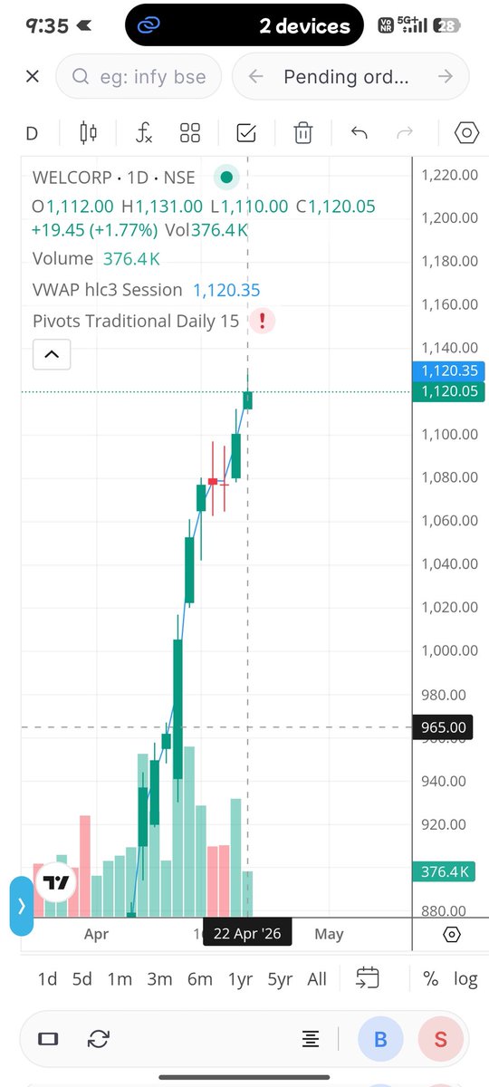 volumeshocker's tweet photo. This zerodha issue will never resolved .

Zerodha means Zero resolutions.

WELCORP volume traded more than 16 lac till 9.36 am and zerodha chart showing 4 lac volume . https://t.co/WlRpc9z8SL