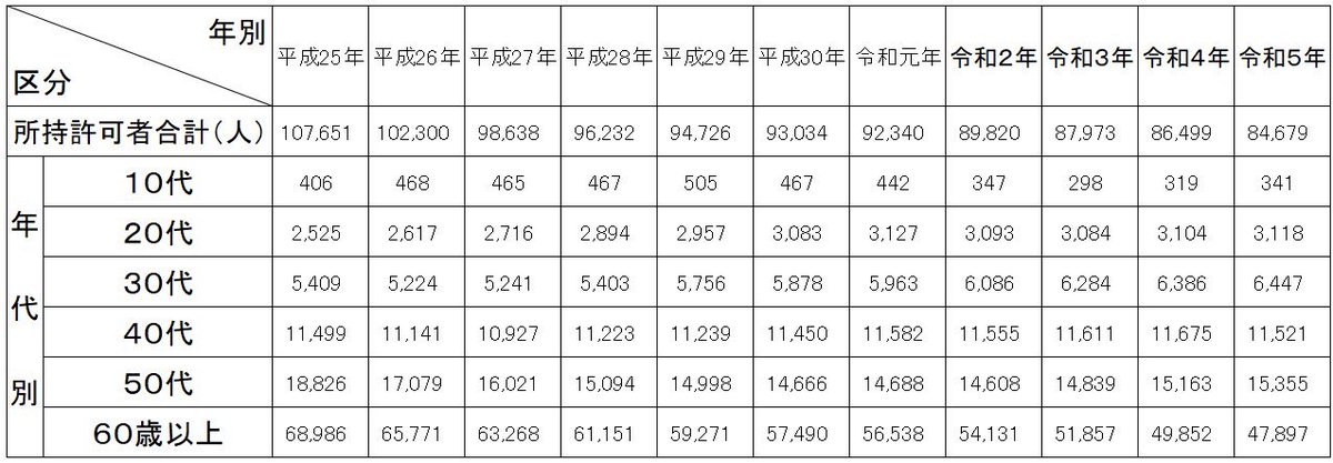 GS_Eikoh's tweet photo. 警察庁公表の「猟銃所持者数推移」統計によると令和5年の所持者は84,679人。10年前の平成25年107,651人と比べると20%以上も減ってる。

これまで自分の認識では猟銃所持者は「1000人に1人！」くらいだったけど、今となっては1万人に6.8人以下。超貴重人種。

ちなみに許可猟銃丁数に対して所持者数で割って出した1人所持数平均は平成25年時点で1人2.2丁 所持して���ようだけど令和5年は2.1丁で少し減ってる。みんなもっと持とうよ5丁くらい！！！

（ファイル元: https://t.co/g3oCFgFj43  )
(エクセルファイルダウンロードリンク になってます）