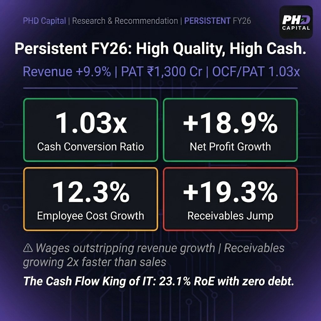 phd_capital's tweet image. #PERSISTENT (#PersistentSystems) FY26: The "Cash Flow King" of IT. Revenue crosses ₹11,385 Cr. PAT up +18.9%.

While the broader IT sector faces a "cautious recovery," Persistent is proving that specialized Digital Engineering still commands a premium. The standout? They aren't