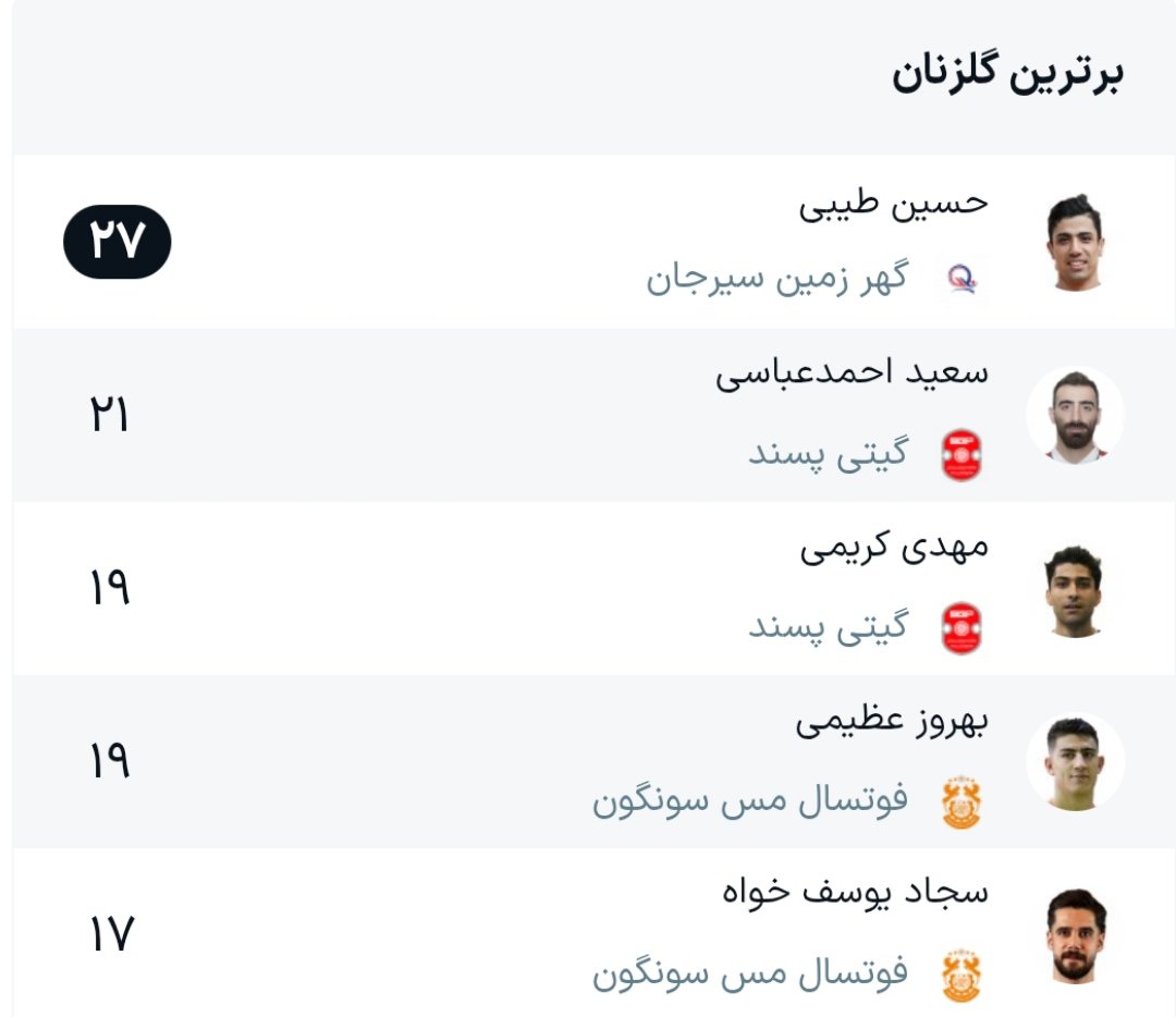 Futsal_Iran's tweet photo. آقای گل جدید لیگ برتر فوتسال ایران 🇮🇷 را بشناسید! ⚽ 👀

حسین طیبی از تیم گهر زمین سیرجان با نمایش درخشانش در طول مسابقات و با به ثمر رساندن 2️⃣7️⃣ گل، عنوان آقای گلی این دوره از رقابت ها کسب کرد.

| #Futsal_Iran | #Futsal | #Iran | #فوتسال |جمهوری اسلامی ایران https://t.co/jHsevGSXIw