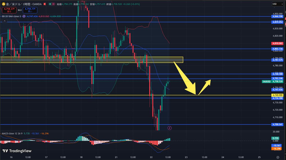 konno_wataru_FX's tweet image. ゴールドの予測と分析です👍

本日4/22は「売り優勢」です。

＜エントリーポイント＞

ショート（戻り売り）：
■ 4784～4792ドル付近
（4時間足BB中心線4791.80ドル＋強い戻り売りゾーン）

ロング（押し目買い）：
■ 4740～4746ドル付近
