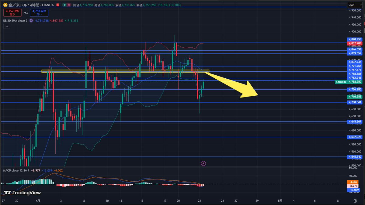 konno_wataru_FX's tweet image. ゴールドの予測と分析です👍

本日4/22は「売り優勢」です。

＜エントリーポイント＞

ショート（戻り売り）：
■ 4784～4792ドル付近
（4時間足BB中心線4791.80ドル＋強い戻り売りゾーン）

ロング（押し目買い）：
■ 4740～4746ドル付近