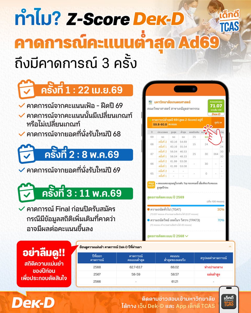 ค่า Z-Score Dek-D หรือคะแนนคาดการณ์ต่ำสุด Admission #dek69 ของ App "เด็กดี TCAS" จะมีคาดการณ์ถึง 3 รอบ เพราะแต่ละรอบยึดข้อมูลต่างกัน ดังนี้...
.
รอบแรก 22 เม.ย.69
- ยึดจากคะแนนเฟ้อฝืด
- ยึดจากคณะเปลี่ยนเกณฑ์หรือไม่
- ยึดจากยอดที่นั่งรับใหม่ปี 68
.
รอบสอง 8 พ.ค.69
-