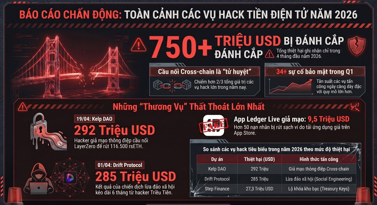 TÀI SẢN CỦA BẠN SẼ RA SAO KHI RỦI RO ĐẾN TỪ MỌI PHÍA?
Bạn nghĩ tiền mã hóa của mình đang an toàn vì đã cất trong ví lạnh hay chỉ giao dịch trên các nền tảng uy tín? Hãy cẩn thận, vì bối cảnh an ninh mạng các năm gần đây đã thay đổi hoàn toàn.