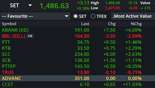 sbi_thai's tweet image. โมเมนตัมลงทุนควรโฟกัส “หุ้นที่ราคากำลังขึ้น” จากกลุ่ม MOST ACTIVE VALUE 📈💰

#การลงทุน #SET #KBANK #PTT #KTB #SCC