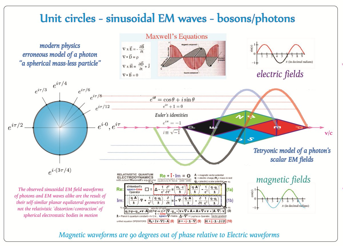 Tetryonics's tweet photo. Tetryonics — The Electro‑Mechanical Model of Light
LIGHT IS NOT A WAVE, NOT A PARTICLE, BUT A GEOMETRY

For more than a century, physics has tried to force light into categories it never belonged to:
 - a wave in spacetime,
 - a point‑particle with no size,
a duality that behaves differently depending on how we observe it.

Tetryonics reveals the deeper truth:

Light is a rigid electro‑mechanical object - a dual‑boson EM geometry whose energies circulate endlessly in a closed Lissajous loop until absorbed by Matter.
 - No oscillation.
 - No flipping fields.
 - No spacetime distortions.
 - Just geometry.

THE FOUNDATION - THE PLANCK‑QUOIN FASCIA [hv]
Every photon begins with the fundamental 2d EM fascia:
 - strictly divergent √E electric momentum
 - arranged in equilateral geometry
 - with mass, charge and linear momentum

This is the Planck quoin - the true quantum of EM geometry.
It is the building block of all photons.

THE PHOTON - A DUAL‑BOSON EVEN‑π GEOMETRY
A photon is created when two W‑boson fascia  
are joined back‑to‑back along their magnetic dipole bases.

This creates:
 - a neutral, longitudinal EM battery
 - a rigid, even‑π dual‑boson geometry
 - a perfectly balanced EM structure
 - an ideal quantum 1:1 transformer

The photon is not a wave.
It is not a point.
It is a electro-mechanical EM transformer.

THE IDEAL QUANTUM TRANSFORMER - 1:1 ENERGY TRANSFER
Inside the photon:
 - electric and magnetic energies
 - circulate endlessly
 - in a closed Lissajous loop
 - maintaining perfect 1:1 inductive–capacitive balance
 - with zero loss, zero decay, zero deformation

This is why photons:
 - propagate indefinitely
 - never weaken
 - never distort
 - never “run down”
 - remain stable until absorbed by Matter

A photon is the only perfect transformer in physics.

THE EM FIELDS OF LIGHT - FIXED, INVARIANT, GEOMETRIC
A photon’s electric and magnetic fields do not:
 - flip
 - oscillate
 - rotate
 - transform
 - change with time
 - change with motion

They are:
 - fixed 2d EM fascia
 - rigid equilateral geometries
 - mechanically invariant during propagation

The EM structure of a photon is as fixed as the EM geometry of a bar magnet - but arranged in a neutral, longitudinal, propagating configuration.

 - There is no internal oscillation.
 - There is no sinusoidal motion.
 - There is no rotating vector.

The sinusoidal waveform is not in the photon.
It is in the observer’s sampling of the photon’s fixed geometry as it passes.

THE WAVEFORM - A SAMPLING ARTIFACT, NOT A PHYSICAL MOTION
As the photon moves past a detector:
 - the detector intersects different regions of the fixed EM geometry
 - at discrete spatial intervals
 - producing a sinusoidal measurement trace

This creates the illusion of:
 - oscillating fields
 - wave propagation
 - sinusoidal motion
 - field rotation
But the photon itself remains rigid and unchanged.

This resolves:
 - wave–particle duality
 - interference
 - diffraction
 - polarization
 - coherence
 - and the entire ontology of “oscillating EM waves”

All without invoking waves in spacetime.

THE SPEED OF LIGHT - A GEOMETRIC CONSEQUENCE
The photon’s geometry determines its speed:
 - rigid fascia
 - fixed propagation step
 - quantised EM structure
 - equilateral geometry

The speed of light is not a property of spacetime.
It is a property of the photon’s mechanical design.

THE QUANTUM - ENERGY FROM GEOMETRY
The energy of a photon is:

𝐸 = ℎ𝑓 = 2ℎ𝑣
Where:
 - h = equilateral area of a single boson fascia
 - v = the Planck‑quoin count (the true frequency)
 - 2 = the photon’s dual‑boson structure

Thus: 
ℎ𝑓 = ℎ(2𝑣) = 2ℎ𝑣
Energy is area × quoin‑frequency, not an oscillation.

This is the first physically meaningful interpretation of Planck’s constant.

ABSORPTION - THE TRANSFORMER COLLAPSES
A photon is absorbed when:
 - its Lissajous loop is interrupted
 - its EM geometry collapses
 - its energy is transferred into the receiving fascia
 - the transformer circuit terminates

This is the mechanical origin of absorption, excitation, and emission.

THE ELECTRO‑MECHANICAL MODEL — LIGHT COMPLETED
With the correct geometry restored:
 - photons are rigid EM geometries, not waves
 - their EM fields are fixed, not oscillating
 - their energies circulate in Lissajous loops, not sinusoidal motions
 - they act as ideal quantum transformers
 - they propagate by geometric translation, not field flipping
 - they obey 2ℎ𝑣 = E = ℎf as a geometric identity
 - they move at c because of their structure, not spacetime
 - they interact with Matter through transformer collapse, not probability

This is not a reinterpretation.
This is the actual physical structure of light.

THE MODEL MAXWELL NEVER HAD
Maxwell described the behaviour of light.
Einstein described its speed.
Quantum mechanics described its statistics.

Tetryonics reveals its geometry.

This is the electro‑mechanical model of light.
This is the photon, re‑drawn.
This is the geometry behind electromagnetism, relativity, and quantum theory.

This is Tetryonics - the quantum geometry of Photons of Light, Finally Explained.