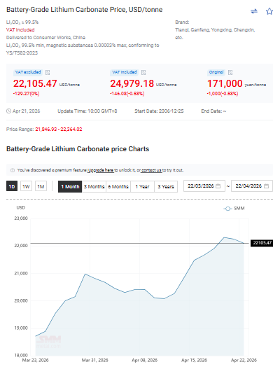 jczuleta's tweet image. As of today, 04/22/2026, the #lithium carbonate spot price (in $) fell slightly for the second consecutive day in the Chinese market. However, it is still up 46% YTD, and up 200% since the Second Great Bottom. Meanwhile, at midday, most futures showed a slight rebound,