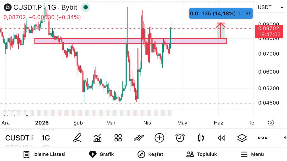 OfficialEser's tweet image. #C Alan üstüne çıkarak yaklaşık %14 lük bir yükseliş sergilemiştir. 

#Cusdt $C #Btc #Bitcoin #Eth