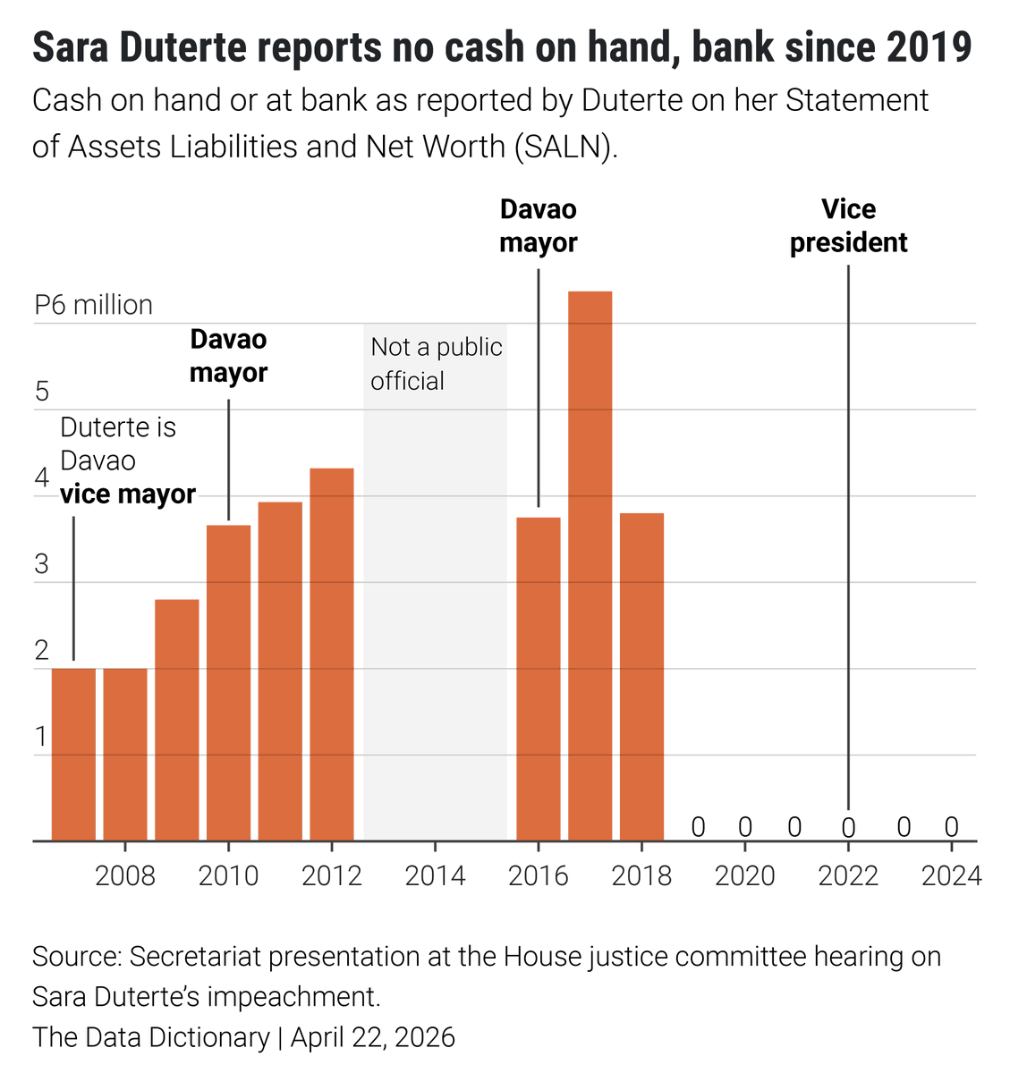 DictionaryData's tweet photo. Philippine Vice President Sara Duterte reported no cash on hand or in bank from 2019 when she was Davao mayor to 2024 when she was vice president, according to data presented on the House hearing her impeachment.

The data is based on her SALN for years she was in public office. https://t.co/Ip5sQRMg2J