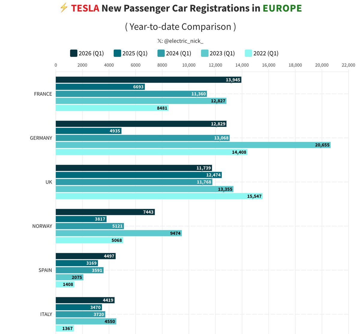 electric_nick_'s tweet image. Comparing Tesla registrations across Europe in Q1 2026:

Largest markets:
🇫🇷 France: 13,945
🇩🇪 Germany: 12,829
🇬🇧 UK: 11,739
🇳🇴 Norway: 7,443
🇪🇸 Spain: 4,497
🇮🇹 Italy: 4,419

Best Q1 ever in:
🇫🇷 France and 🇪🇸 Spain
