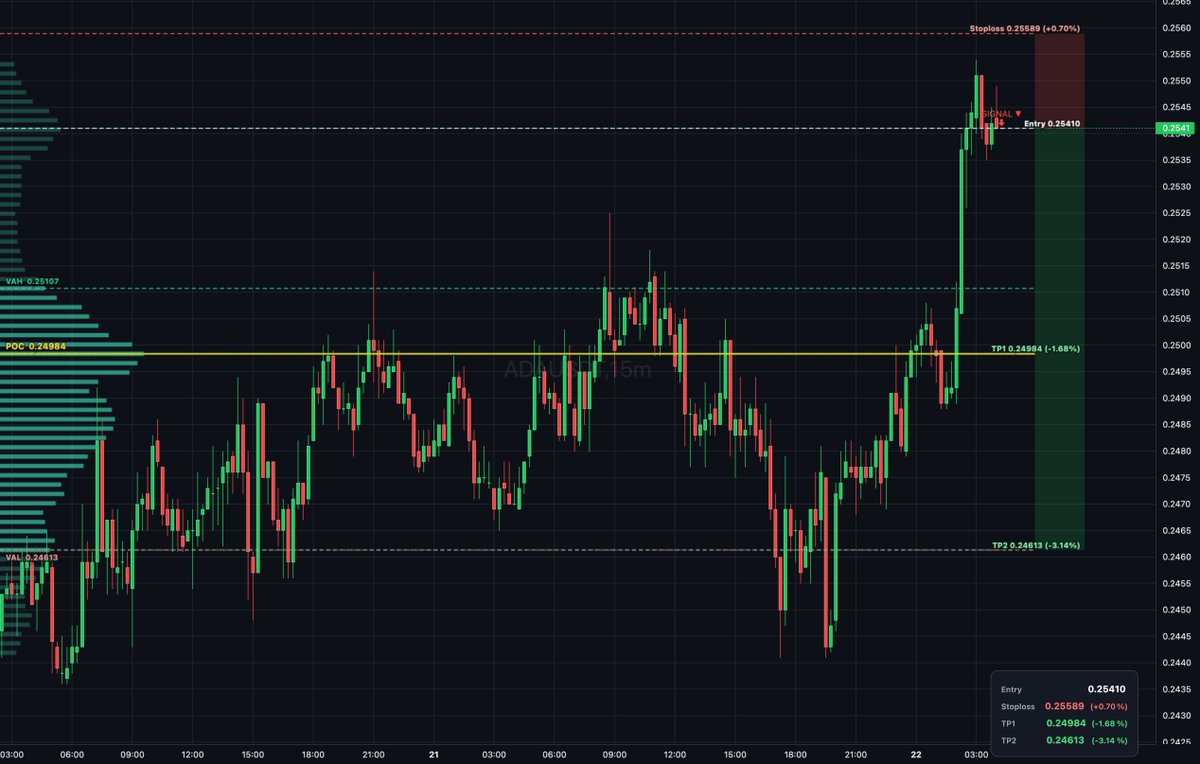 Daily_T_Setups's tweet image. $ADA auction rotation shows sellers distributing near VAH at 0.25107 above value area with thin book. Entry at 0.2541 with bearish delta divergence confirms rejection. Targets TP1 at 0.24984 and TP2 at 0.24613 for measured extension lower. #Cardano #ValueArea