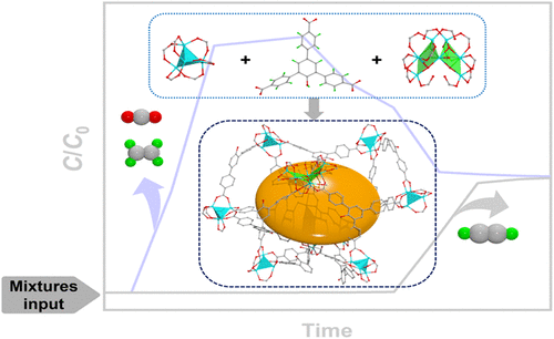 bhkenlo's tweet photo. One Porous Metal–Organic Framework Containing Multinuclear Clusters and Functional Groups for Purification of Acetylene and Ethylene | Inorganic Chemistry https://t.co/8m2W7X8i2F Gao, Hou, and Wang @InorgChem #zinc #MOF #C2H2 #C2H4 #CO2 #porous #IAST https://t.co/5dMMAHKQmw