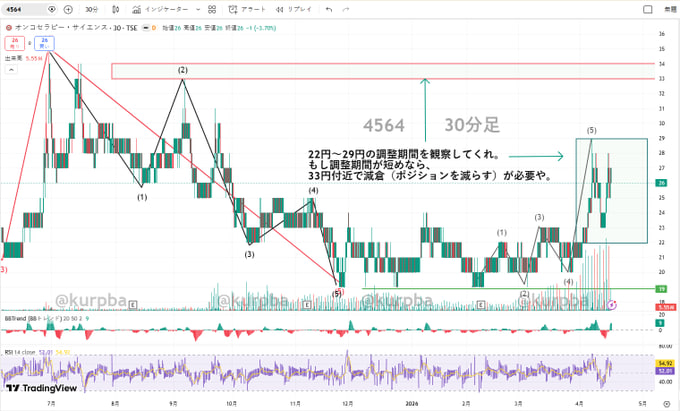 hirokioms's tweet photo. もし去年の今頃、これらの株をそれぞれ300株ずつ買っていたら！
ユニチカ：199円​​ → 1,443円
フジクラ：780円 → 5,620円
古河電気工業：4,389円 → 48,600円
キオクシア：2,080円 → 31,240円
きっと今年、新車かマイホームが買えたはずなのに
さて、また別の掘り出し物を見つけました
当時、古河電気工業と非常によく似た銘柄です
よく「なぜ無料で情報提供しているのですか？」と聞かれますが、正直なところ、株情報を共有するのは私の趣味であり、経済的にも安定しているので、これまでずっと無料で提供してきました
いいねやコメントをくださる皆さんと、この喜びを分かち合いたいと思っています