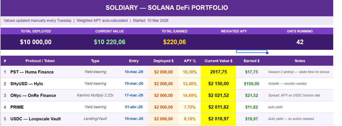 Soldiarysol's tweet photo. Week 6 — $10k Solana DeFi portfolio 👇
Total earned: $220 in 42 days This week: +$21 | $200 milestone crossed 🟣
SHyUSD @hylo_so still leading — $150 total earned alone. @Onrefinance multiply on Kamino also doing good. 
#Solana #DeFi #SolDiary https://t.co/Ecq7wQw0tP