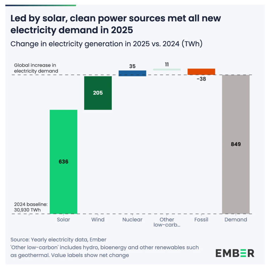 AssaadRazzouk's tweet image. For the first time in history, clean power met every single unit of new global demand. Fossil generation didn't just plateau, it fell by 38 TWh, even as the global economy grew by 3.2%. No recession needed to kill the rise: this is structural
&amp;gt;Solar alone met 75% of new global