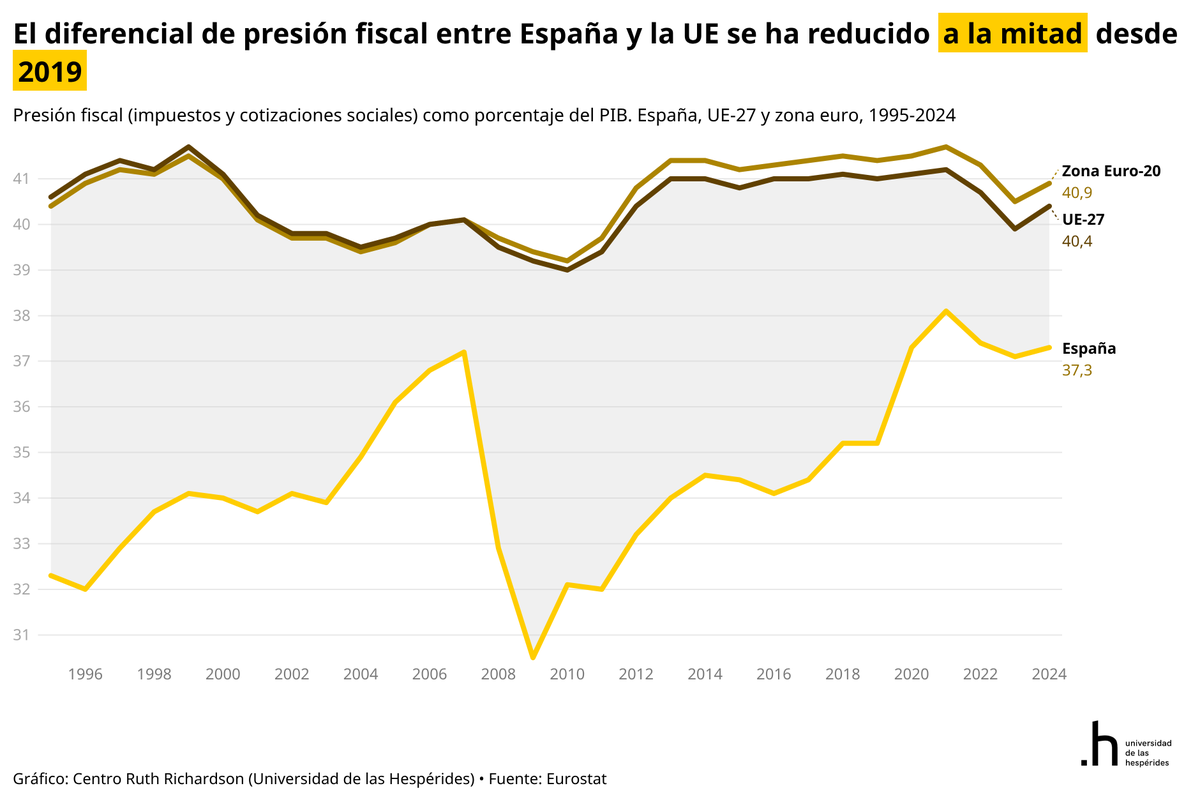 Se repite que España tiene baja presión fiscal y hay que subir impuestos. Más allá del eslogan, el diferencial de 3 puntos del PIB con la UE se explica por factores estructurales, no por tipos bajos.

Por un lado, tenemos una base salarial más estrecha que la europea y una tasa