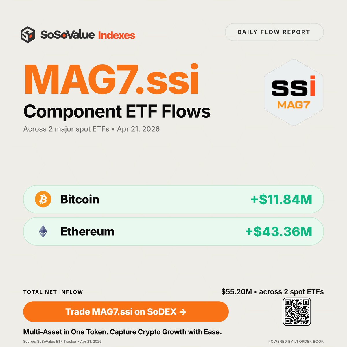 SoSoValue's tweet image. MAG7 ETF Flow Watch | Apr 21

ETH ETFs: +$43.36M net inflow
BTC ETFs: +$11.84M net inflow

Multi-Asset in One Token, Capture Crypto Growth with Ease.
Trade MAG7.ssi on SoDEX — powered by an L1 order book:
sodex.com/trade/spot/MAG…
#BTC #ETH #SOL #XRP #ETF #Crypto #MAG7ssi #SoDEX