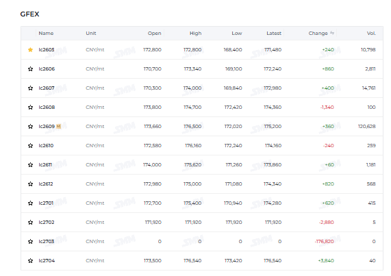 jczuleta's tweet image. As of today, 04/22/2026, the #lithium carbonate spot price (in $) fell slightly for the second consecutive day in the Chinese market. However, it is still up 46% YTD, and up 200% since the Second Great Bottom. Meanwhile, at midday, most futures showed a slight rebound,
