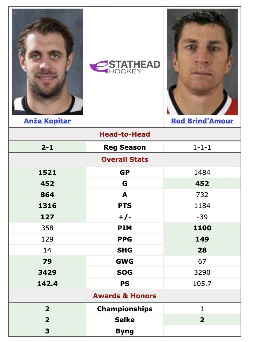corylav's tweet photo. So yes, Kopitar is a first-ballot Hall of Famer. But maaaaaybe this guy should get in too? https://t.co/gv43zhFZDJ