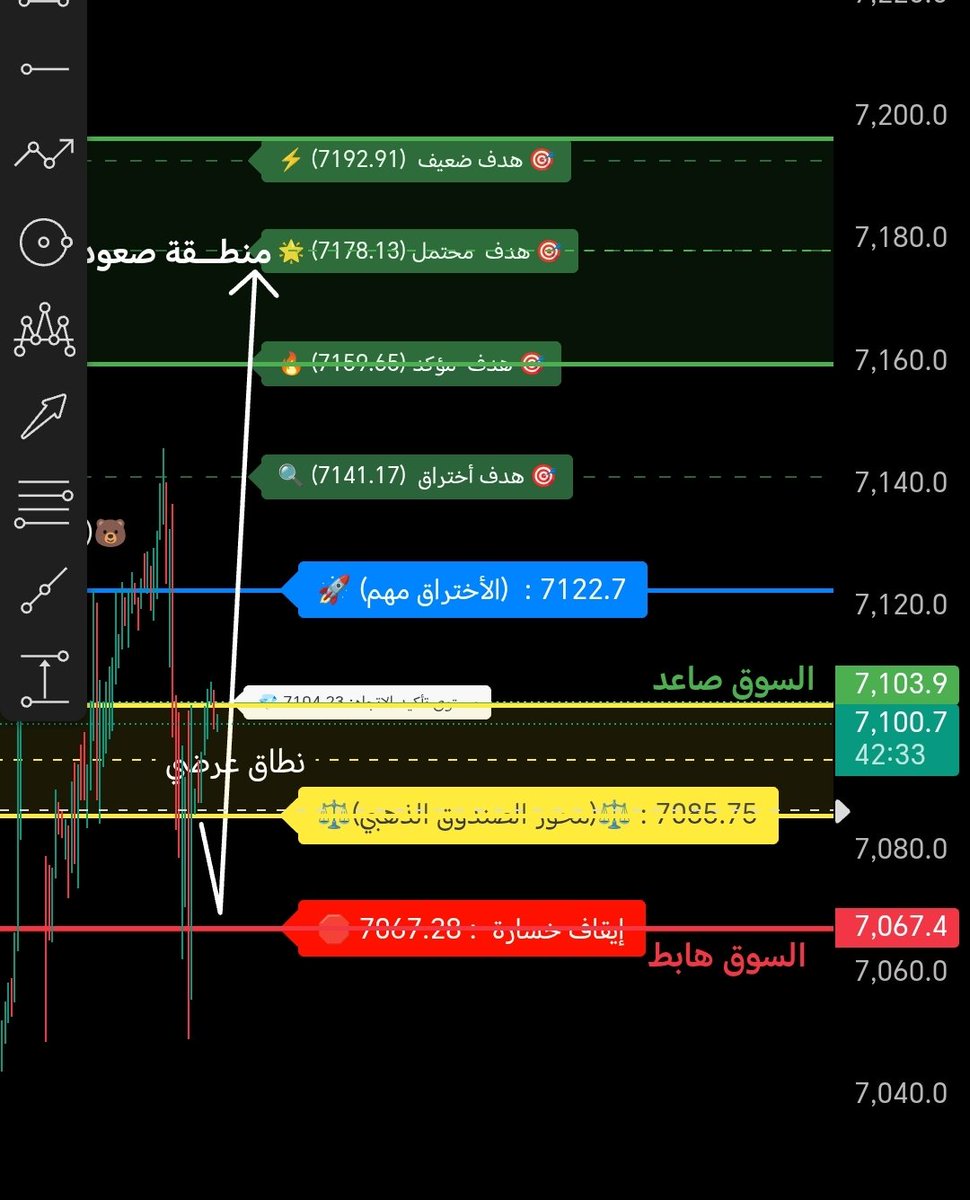 Spx6644's tweet photo. السلام عليكم
صبحهم وربحهم يالله 🌹
اعلاء 7085 لاتفكر بالهبوط السوق صاعد وهي وقفك ادناها  شمعة 5 دقائق،،
افضل دخول من عندها لمراكز بعيدة ☝️
#مؤشر_الصندوق_الذهبي 

https://t.co/NH7sm0ifvg https://t.co/eVVk6AbP2I