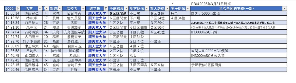 Track_Field_W's tweet photo. 新入生まとめ〜順天堂大学〜
佐藤(仙台育英)は駅伝の主要区間の登場はないが、国スポで13分台をマークした実力者。森(美濃加茂)は何度も全国で入賞したスピードランナー。3000mSCが主戦な選手を多く獲得。前田(洛南)は国スポではシニア相手に7位入賞。山口(名取北)は非強化校からインハイ入賞した選手 https://t.co/Ja0VhYjmJV