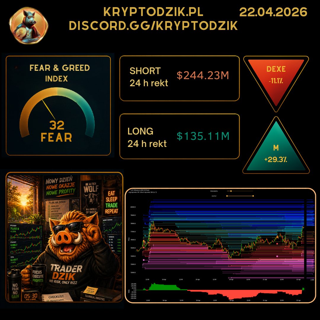 KryptoDzikPL's tweet image. 🐗 GM 22.04.2026 🤟 

🪙 #BTC $77,542.8 (+2.60%) 🔼 
🪙 #ETH $2,365.74 (+2.52%) 🔼
🪙 #GOLD $4,758.79 (-0.77%)  🔽

💪 D.BTC: 57.8%
💪 D.ETH: 10.6%
💵 USD/PLN: 3.6080

💰 Kapitalizacja rynkowa: $2.683 T (+2.01%) 🔼 
🔄 24h Volumen: $104.87 B (-3.73%) 🔽 
👉 Open Interest: $24.6 B