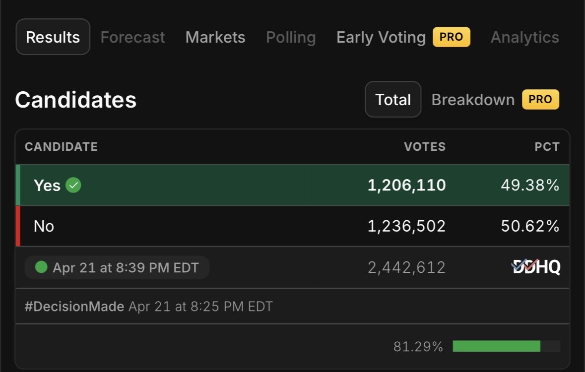 TingoWYA's tweet photo. 🚨 Look at the timestamps.
8:39 PM: No was leading 50.62% 4 minutes later at 8:43 PM: Yes suddenly wins 50.11%
After the massive 35k YES absentee dump in Fairfax? This looks rigged. 
Demand a full audit.

I don't buy it.

 #VirginiaFraud #virginia #FairMapsVA #ElectionIntegrity #VirginiaElection #Redistricting #StopThePowerGrab