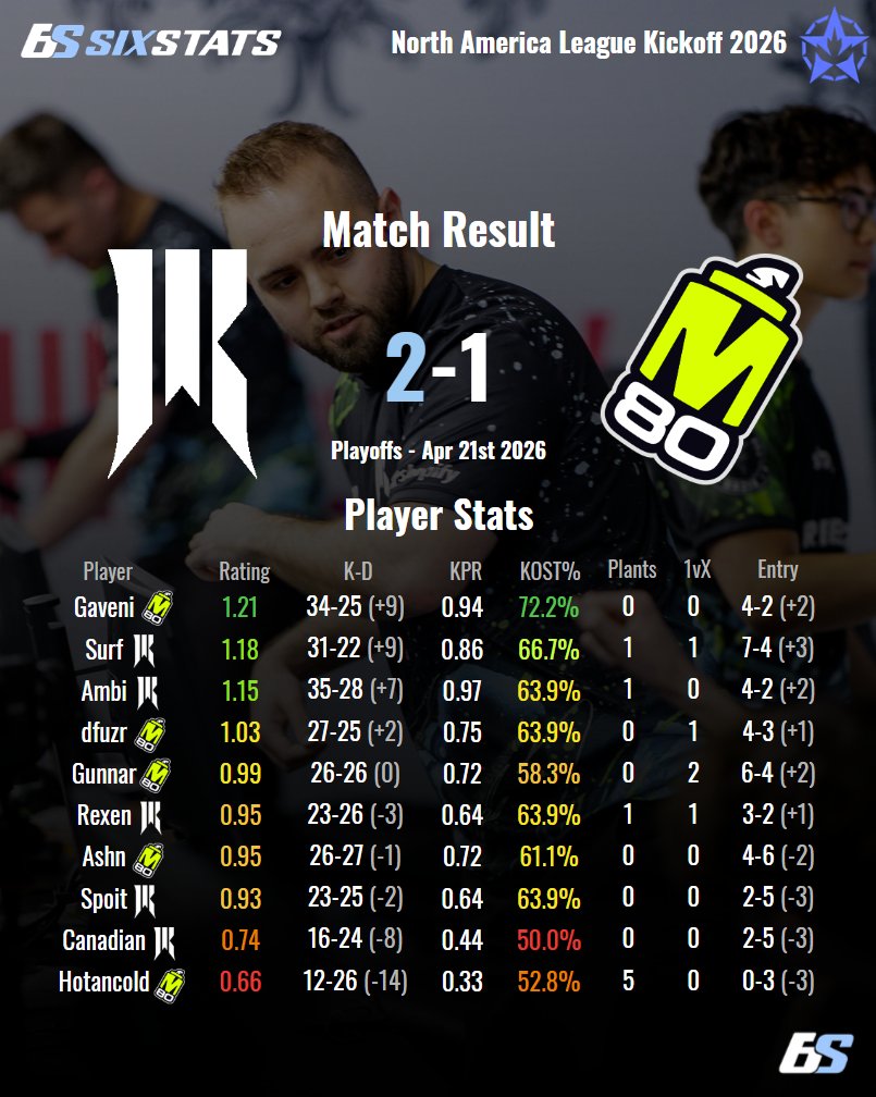 Shopify Rebellion R6 Roster Shopify Rebellion win 2-1 and eliminate M80 from BLAST R6 Salt Lake ...