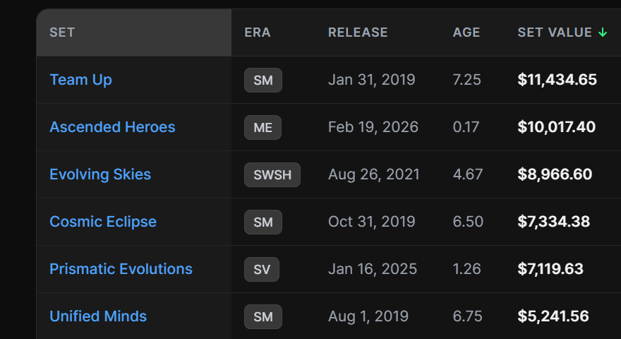 Ascended Heroes set value just crossed $10 000 CAD 

No way it catches Team Up, right?

Right??