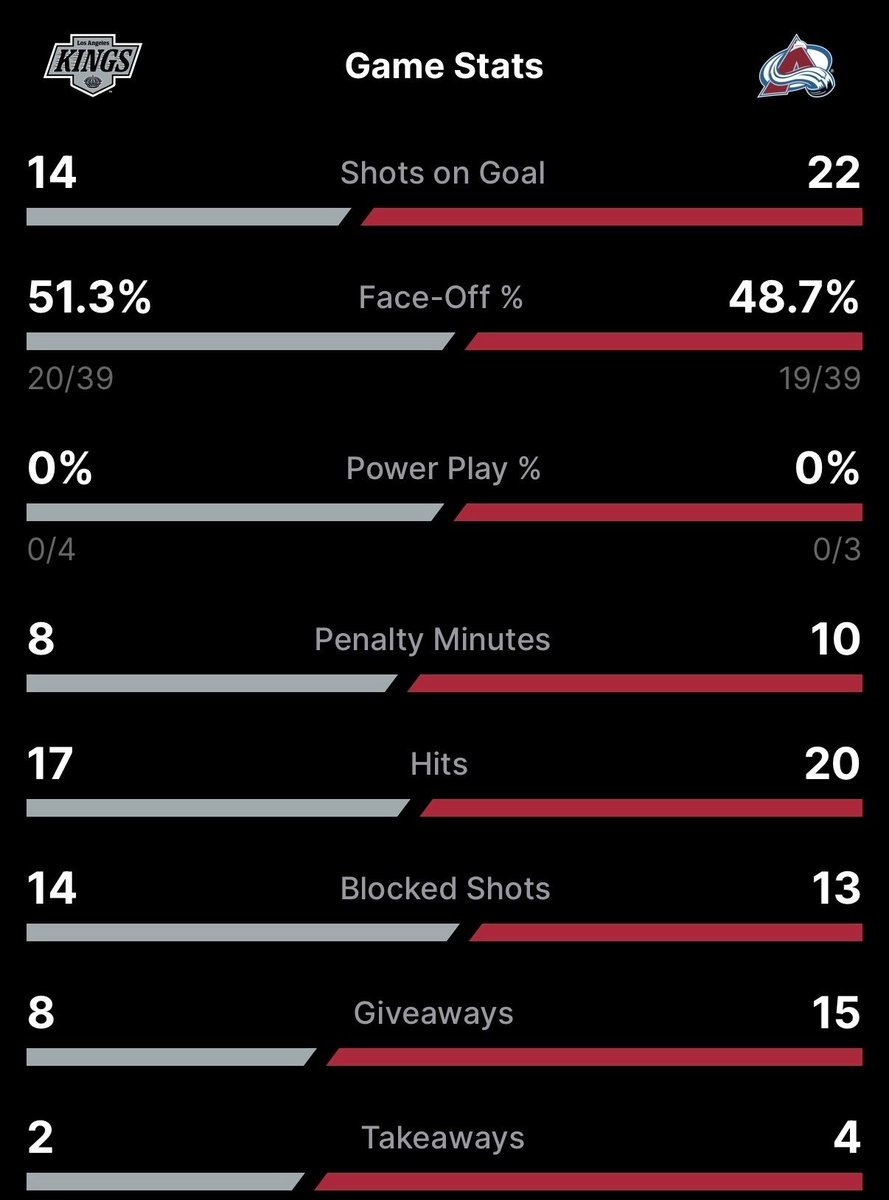 MileHighHockey's tweet image. END OF 2ND: #Avs 0 - #Kings 0

Still scoreless but the Avalanche were buzzing towards the end of the period.

Forsberg has been great for LA.

One period hockey game! #GoAvsGo