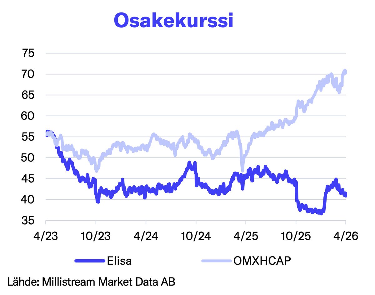 Inderes's tweet image. #Elisa:n Q1-raportti oli lukujen osalta hieman odotuksiamme pehmeämpi, mutta tärkeintä oli kilpailun hellittäminen, mikä tukee ARPUn ja kannattavuuden kehitystä jatkossa. Osakkeen arvostus on selvästi alle edellisen 5 vuoden keskiarvojen ja matalampi kuin vuosikausiin.