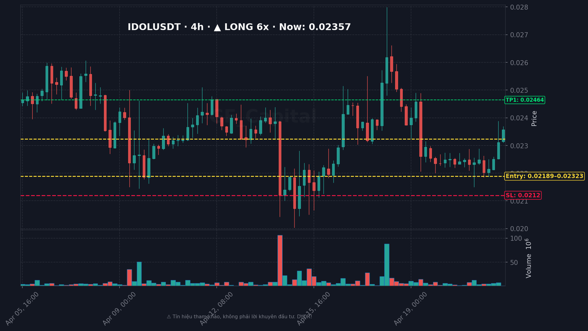 LeeDG_GF's tweet image. 🌙 $IDOL 🟢 LONG 6x
📥 Entry: 0.02189 - 0.02323
🎯 TP: 0.02464
🛑 SL: 0.0212
⚖️ RR: 1:1.5

#Crypto #Futures #TradingSignal