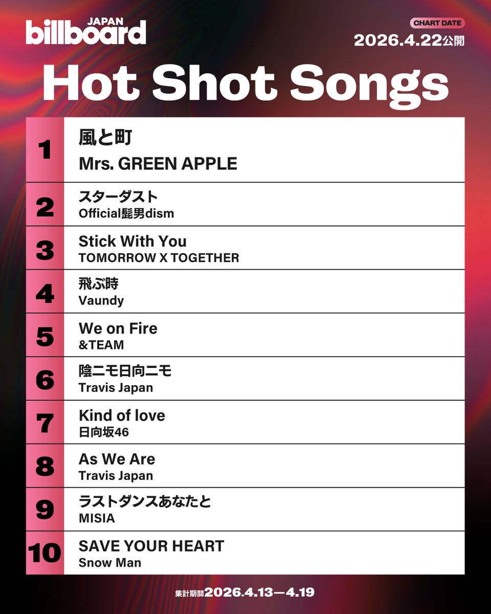 【今週の急上昇チャート“Hot Shot Songs”】
1位 Mrs. GREEN APPLE
2位 Official髭男dism
3位 TOMORROW X TOGETHER
4位 Vaundy
5位 &amp;TEAM
6位 Travis Japan
7位 日向坂46
8位 Travis Japan
9位 MISIA
10位 Snow Man

billboard-japan.com/charts/detail?…