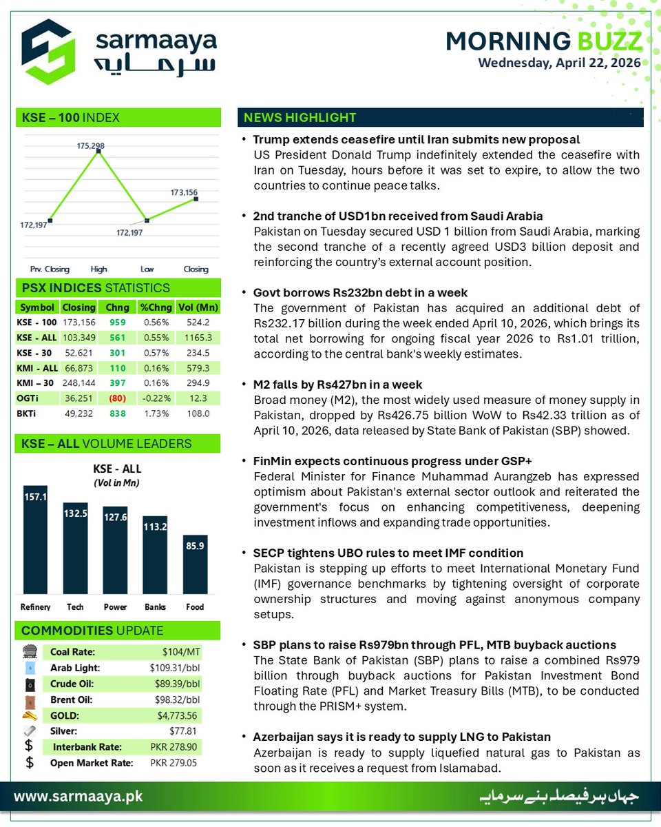 sarmaayapk's tweet image. Morning BUZZ -April 22, 2026

#PakistanStockExchange #KSE100Index #SarmaayaFinancials