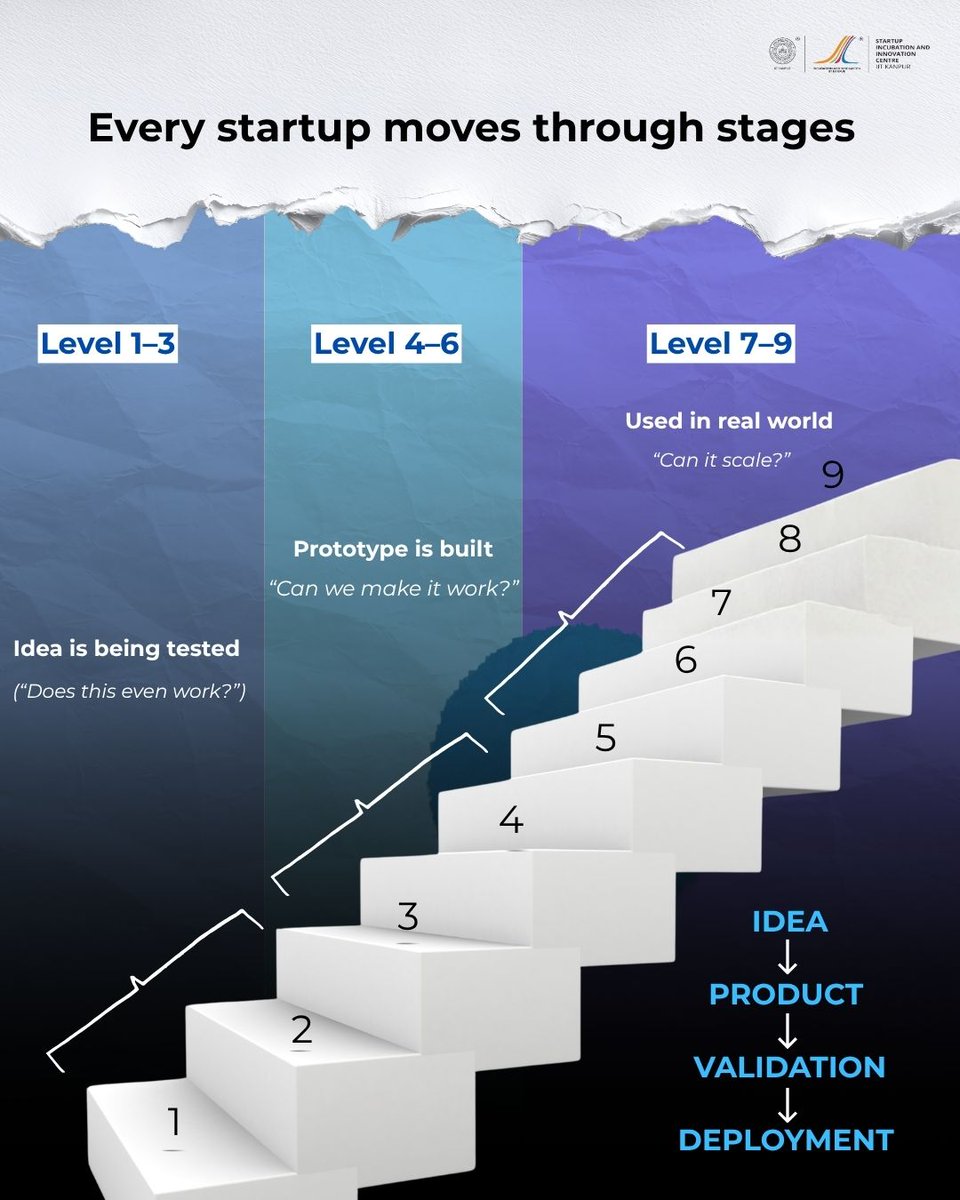 incubatorIITK's tweet image. One gets funded.
One is asked to wait.
It’s not bias.
Swipe to understand why →
#SIICIITKanpur #StartupEcosystem #Incubation #DeepTech #Innovation #IITKanpur