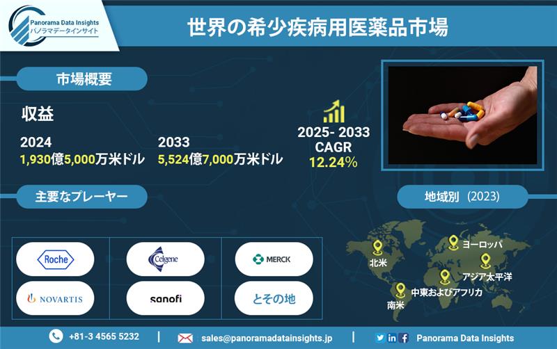 DataPanorama's tweet photo. #世界の希少疾病用医薬品市場 は、2024年から2033年までに1,930億5,000万米ドルから5,524億7,000万米ドルに達すると予測されています。2025年から2033年の間に年平均成長率（CAGR）12.24％で成長すると見込まれ、希少疾病に対する医薬品の需要が急増する見込みです。

https://t.co/hPK2eXGM8k https://t.co/enO85Y0zyG