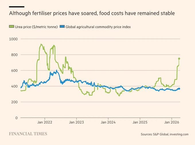 BeursBrink's tweet photo. De hoge olieprijs is nog niet doorgewerkt in de soft commodities. 

Mais, graan, suiker, we staan maar fractioneel hoger. Dat zien we als een koopkans. https://t.co/6T8rVvwMN0