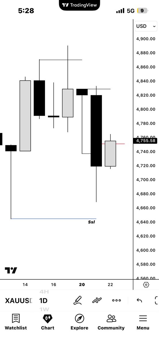 Awelmo1's tweet image. #GOLD #XAUUSD 
Looking for short 👀
Bearish bias