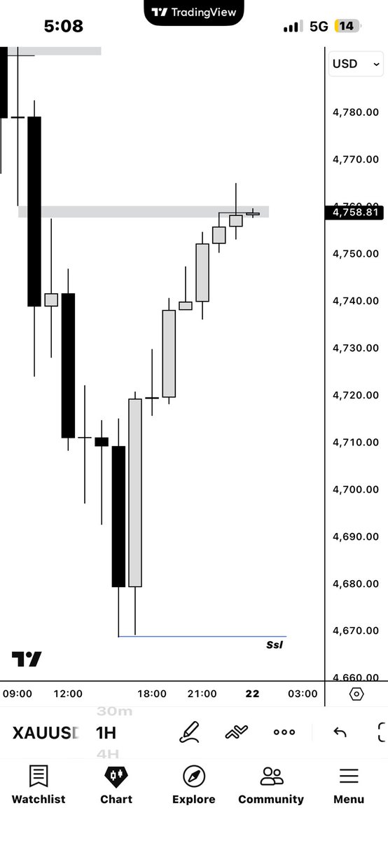 Awelmo1's tweet image. #GOLD #XAUUSD 
Looking for short 👀
Bearish bias