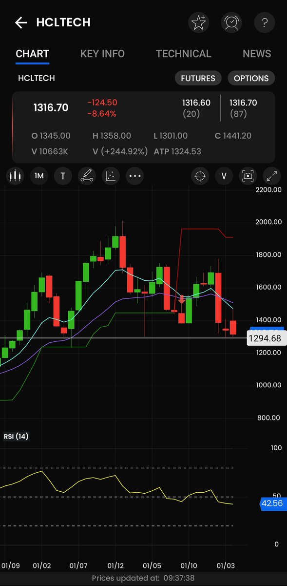 Fibonalysis's tweet photo. HCL Tech
Market Cap: 3,56,000 cr

Reports weak Q4FY26

Misses FY26 guidance and gives weak guidance for FY27

Operating Margin at 16.5% Misses estimate of 17.6%

Attached is the Monthly chart. Possible Head &amp; Shoulder pattern seen. Breakdown below the neckline to be checked! https://t.co/gxTz2hGQ72