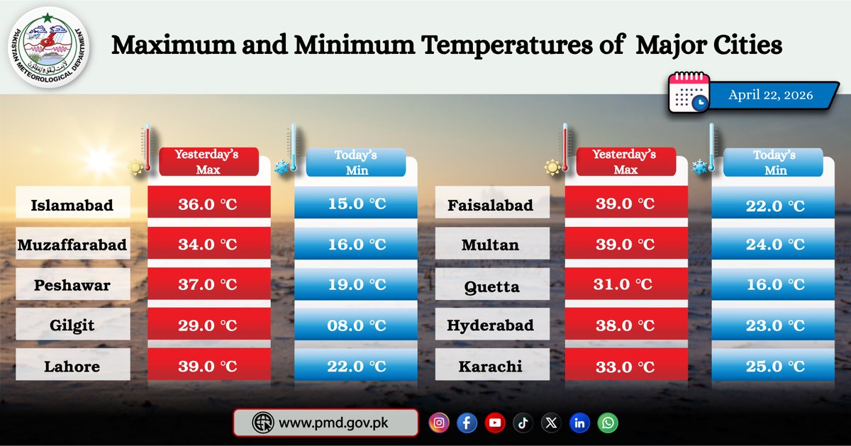 pmdgov's tweet photo. Maximum & Minimum Temperatures recorded in major cities on April 22, 2026.
#WeatherUpdate #PakistanWeather #TemperatureUpdate #DailyWeather #PMDOfficial #Islamabad #Lahore #Karachi #Quetta #Peshawar #Multan #Faisalabad #Gilgit #Hyderabad #Muzaffarabad https://t.co/p1gKO1zays
