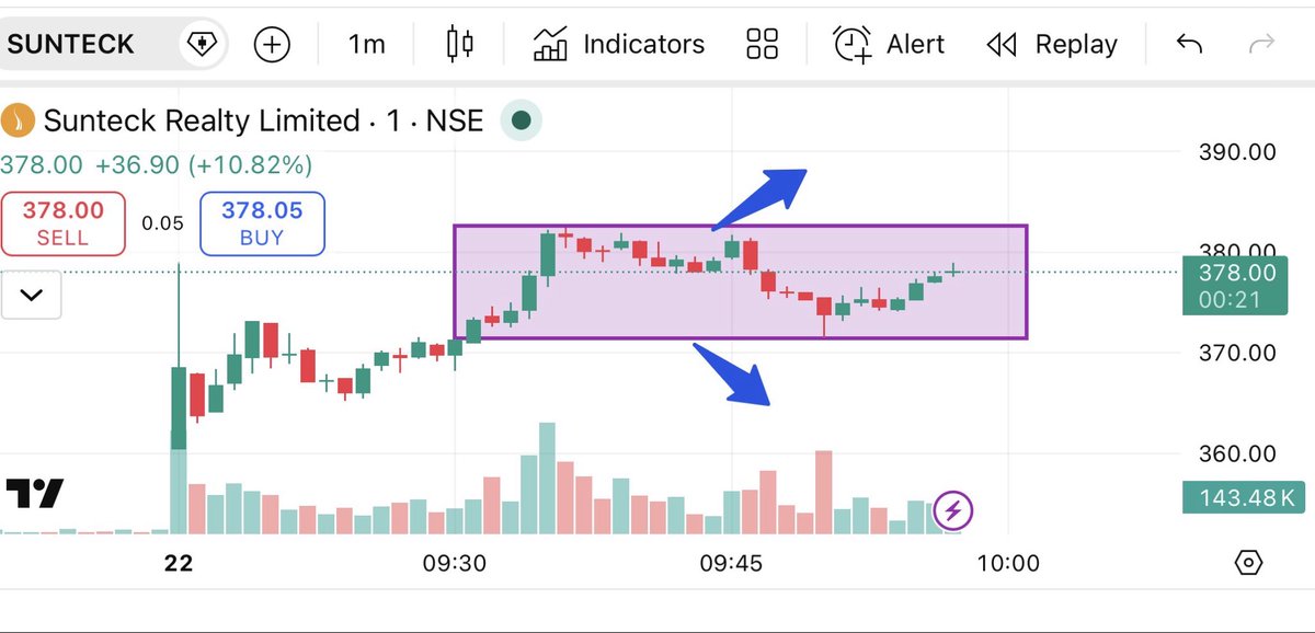 Brstocks21's tweet image. Stock Name - sunteck realty 📊

CMP - 378📈

Intraday Set up building, Keep in Track 
 plan for both side . First wait for box confirmation 

 Must use 0.5-1% Sl 🛑 

#INTRADAY  #daytrader #defence #ems #sunteck