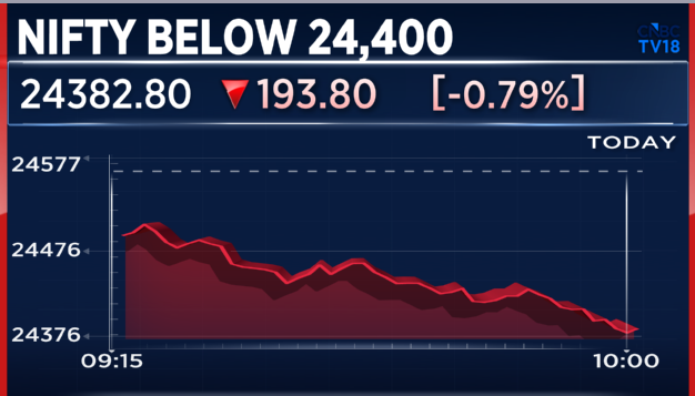CNBCTV18Live's tweet image. #CNBCTV18Market | #Market extends losses, #Nifty below 24,400 with #HCLTech, #Infosys, #TechMahindra, #TCS &amp;amp; #ICICIBank being the top losers