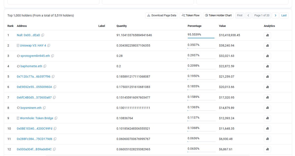 MidTermDev's tweet photo. $HAY

only 4 tokens in existence (91 were sent to dead address) 

The first token to have LP on @Uniswap  back in 2018 by Hayden Adams. Went to $50m at the end of last bear market before sol season started.

$560k market cap. 0xfA3E941D1F6B7b10eD84A0C211bfA8aeE907965e https://t.co/yVh8WToJrd